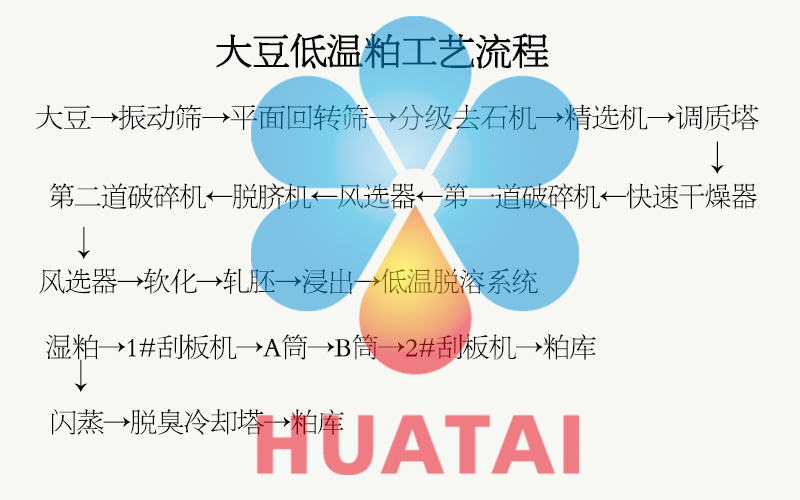 大豆低溫粕工藝流程
